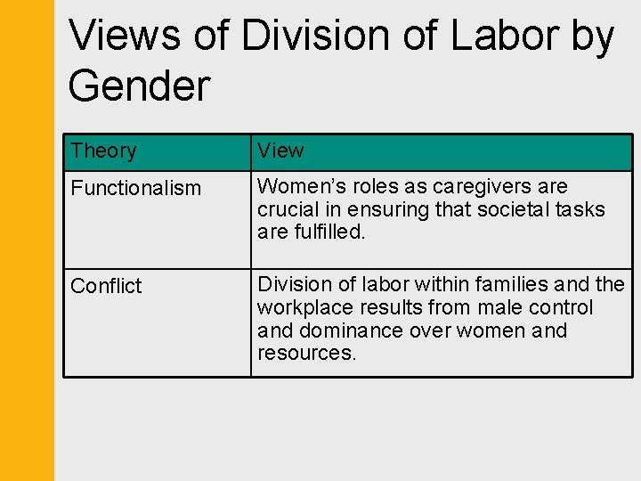 Views of Division of Labor by Gender Theory View Functionalism Women’s roles as caregivers