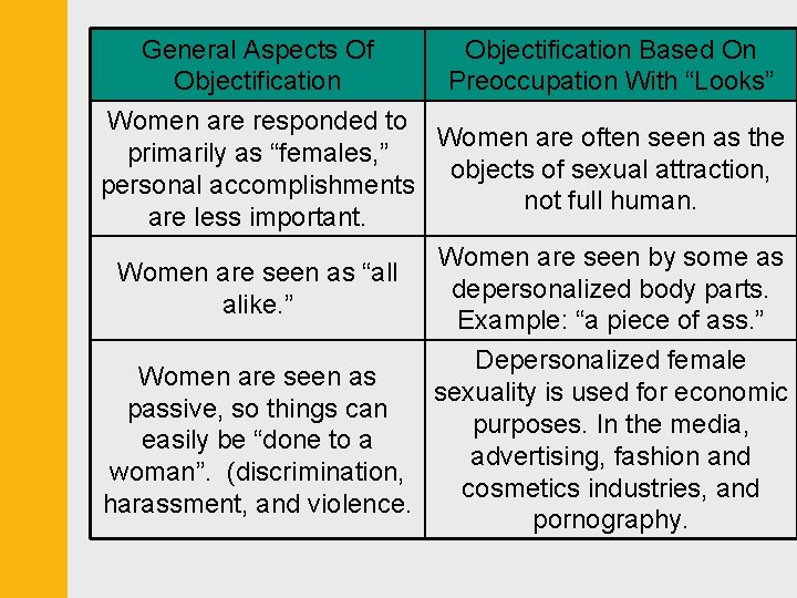  General Aspects Of Objectification Based On Objectification Preoccupation With “Looks” Women are responded