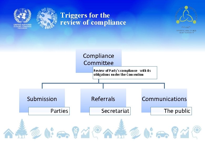 Triggers for the review of compliance Committee Review of Party’s compliance with its obligations