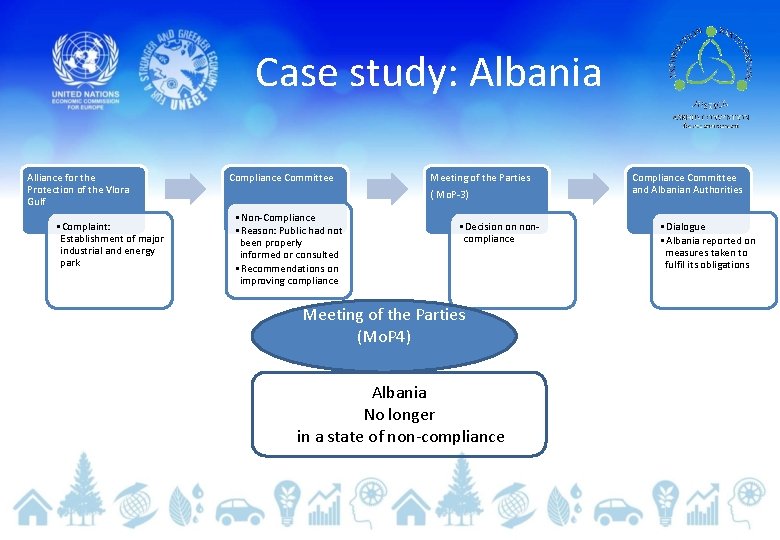 Case study: Albania Alliance for the Protection of the Vlora Gulf • Complaint: Establishment