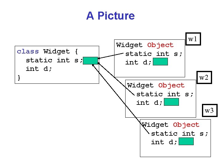 A Picture class Widget { static int s; int d; } Widget Object static