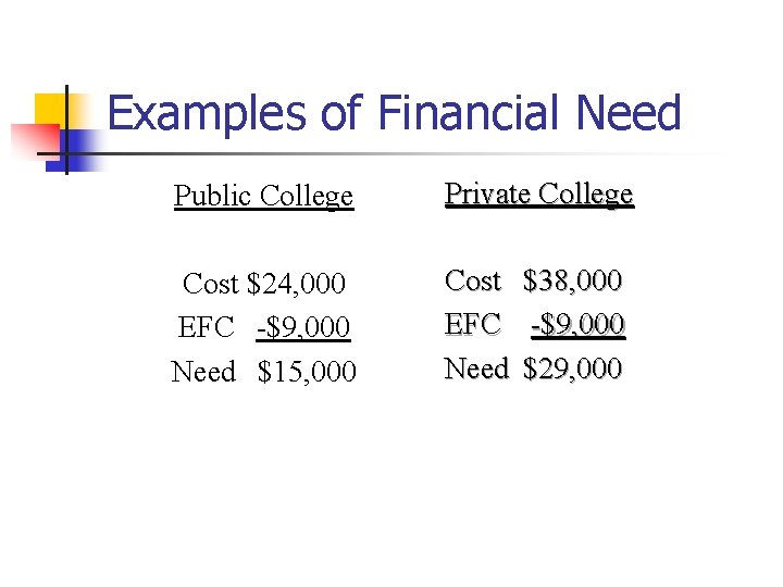 Examples of Financial Need Public College Private College Cost $24, 000 EFC -$9, 000