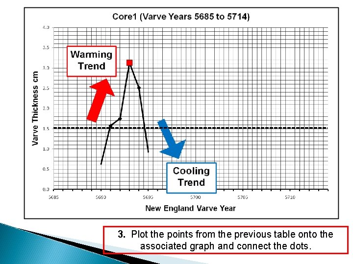 3. Plot the points from the previous table onto the associated graph and connect