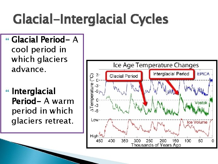 Glacial-Interglacial Cycles Glacial Period- A cool period in which glaciers advance. Interglacial Period- A