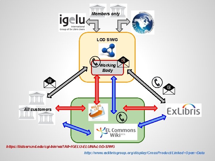 Members only LOD SIWG Working Body All customers https: //listserv. nd. edu/cgi-bin/wa? A 0=IGELU-ELUNA-LOD-SIWG