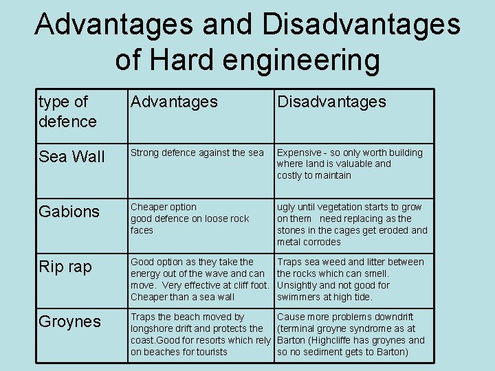 Advantages and Disadvantages of Hard engineering type of defence Advantages Disadvantages Sea Wall Strong