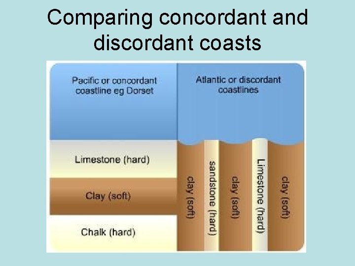 Comparing concordant and discordant coasts 