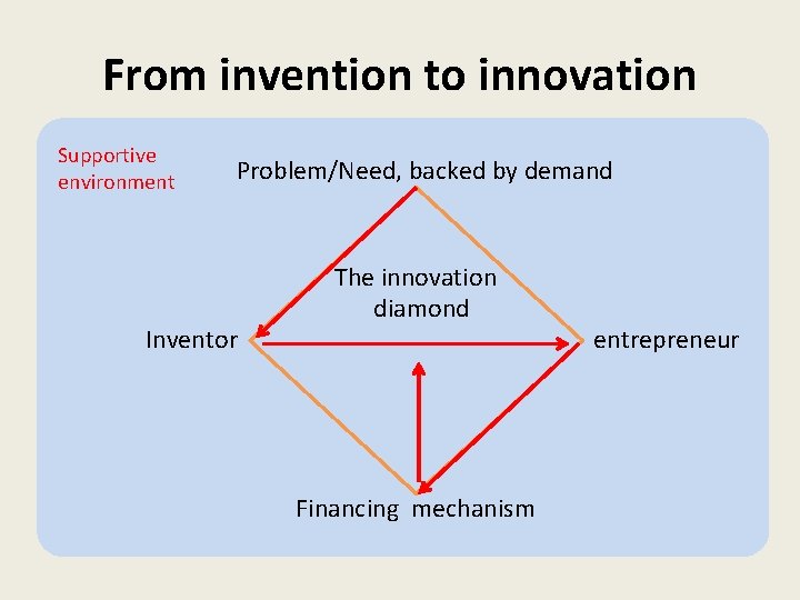 From invention to innovation Supportive environment Problem/Need, backed by demand Inventor The innovation diamond