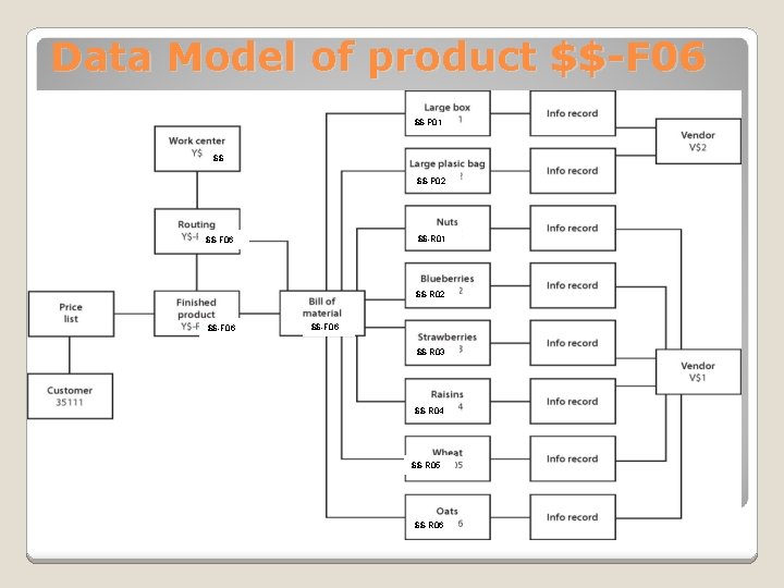 Data Model of product $$-F 06 $$-P 01 $$ $$-P 02 $$-R 01 $$-F