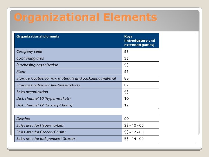 Organizational Elements 