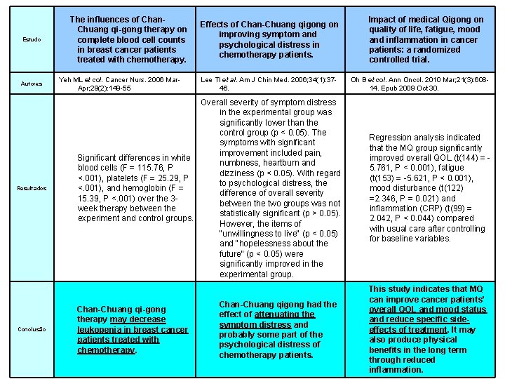 Estudo The influences of Chan. Chuang qi-gong therapy on complete blood cell counts in