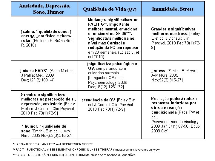 Ansiedade, Depressão, Sono, Humor ↑calma, ↑ qualidade sono, ↑ energy, ↓dor física e ↑bemestar.