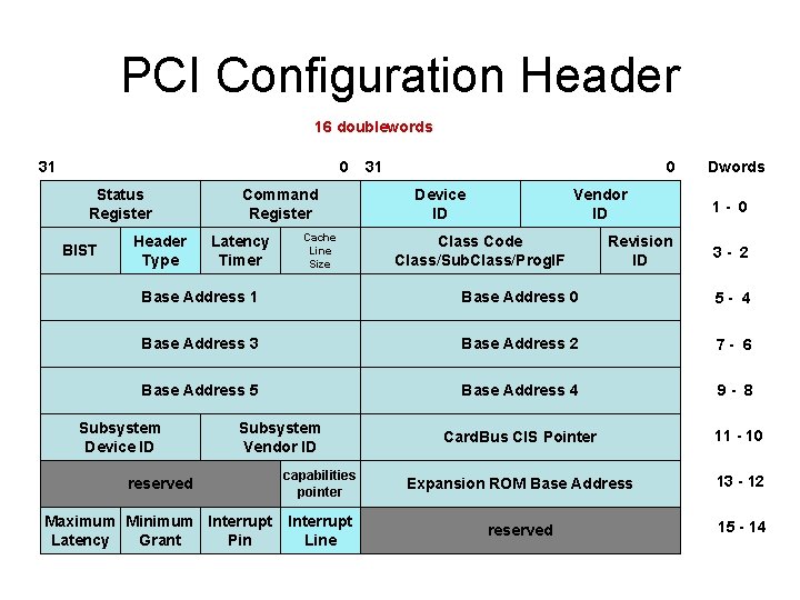 PCI Configuration Header 16 doublewords 31 0 Status Register BIST Header Type Command Register