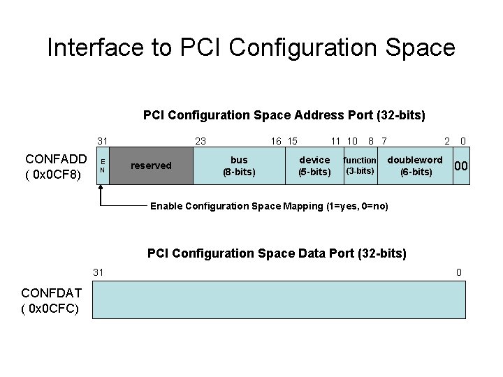 Interface to PCI Configuration Space Address Port (32 -bits) 31 CONFADD ( 0 x