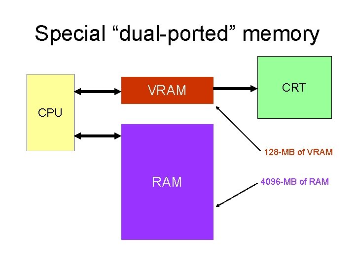 Special “dual-ported” memory VRAM CRT CPU 128 -MB of VRAM 4096 -MB of RAM