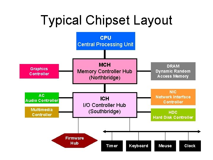 Typical Chipset Layout CPU Central Processing Unit Graphics Controller AC Audio Controller Multimedia Controller