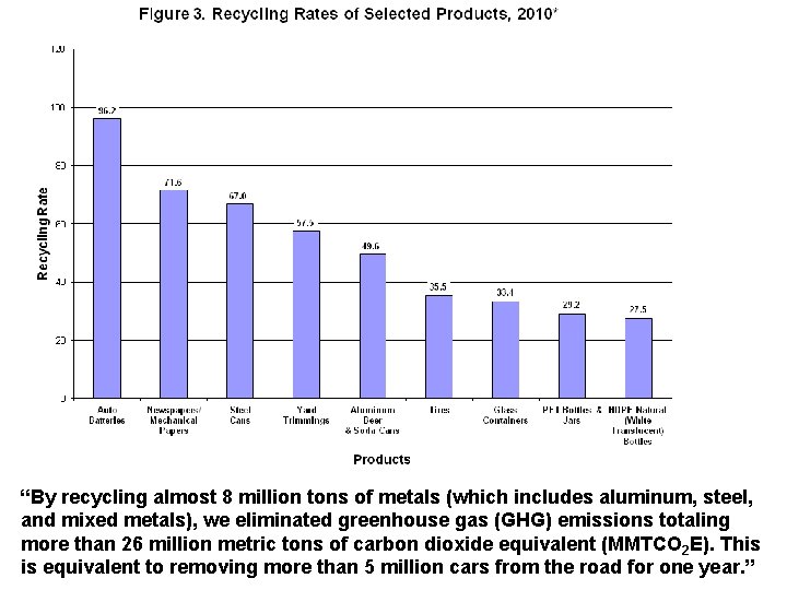 “By recycling almost 8 million tons of metals (which includes aluminum, steel, and mixed