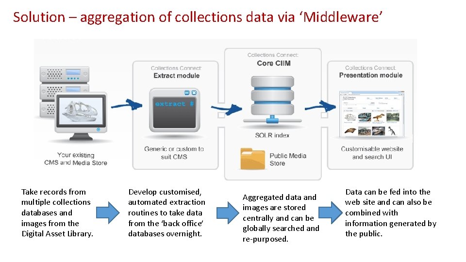 Solution – aggregation of collections data via ‘Middleware’ Take records from multiple collections databases