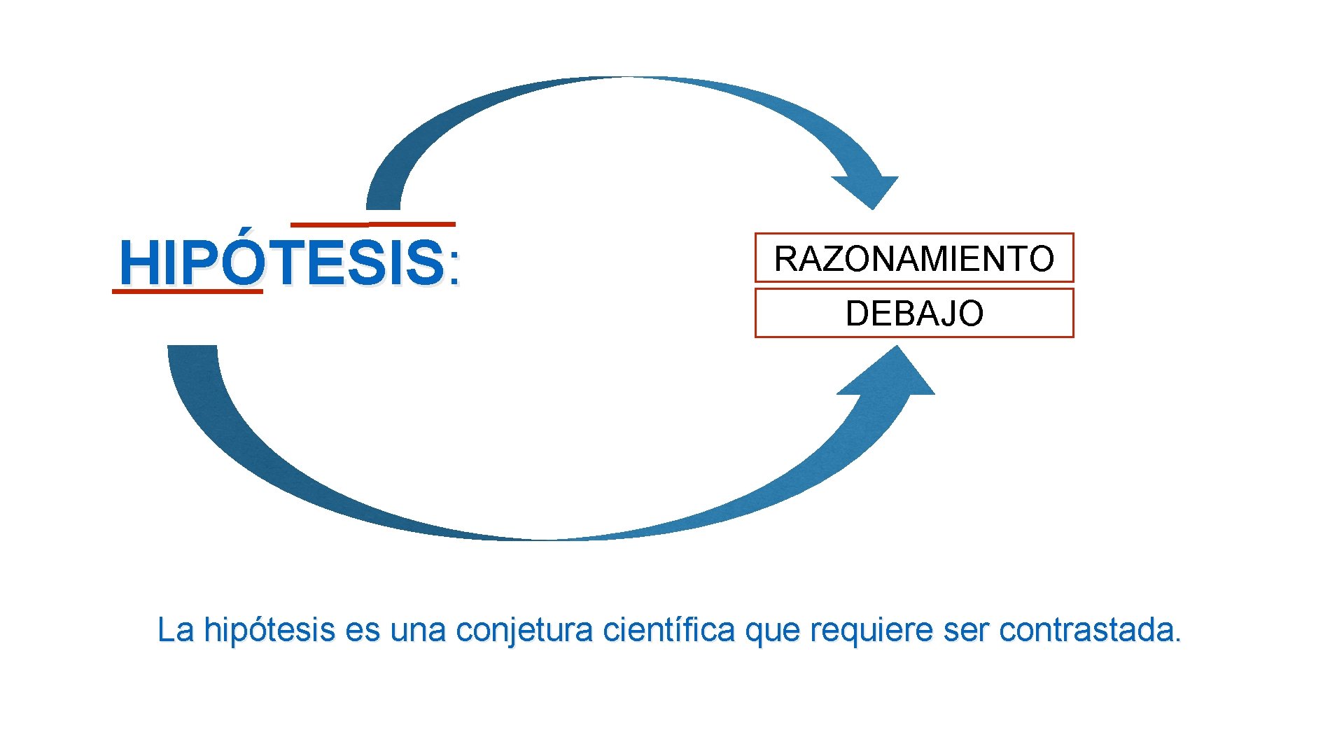 HIPÓTESIS: RAZONAMIENTO DEBAJO La hipótesis es una conjetura científica que requiere ser contrastada. 