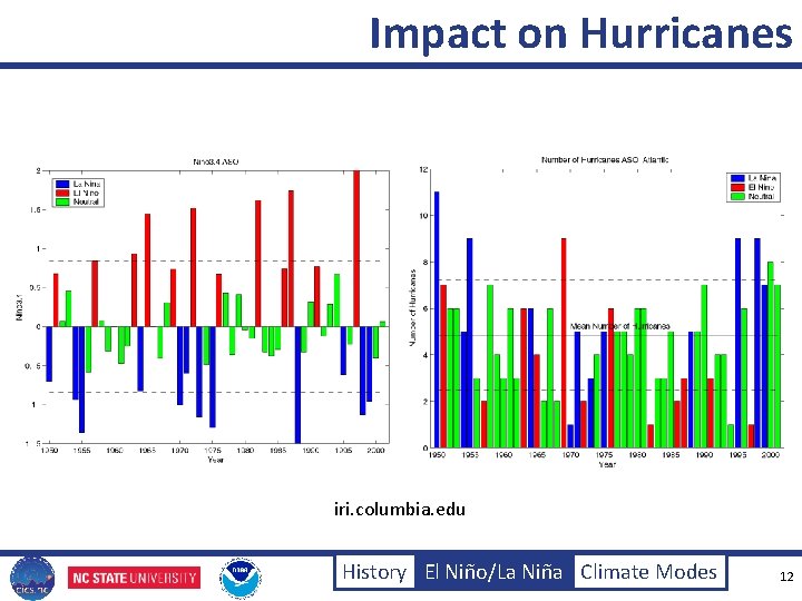 Impact on Hurricanes iri. columbia. edu History El Niño/La Niña Climate Modes 12 
