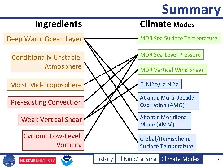 Ingredients Deep Warm Ocean Layer Conditionally Unstable Atmosphere Summary Climate Modes MDR Sea Surface