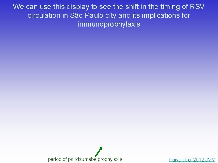We can use this display to see the shift in the timing of RSV We can use this display to see the shift in the timing of RSV