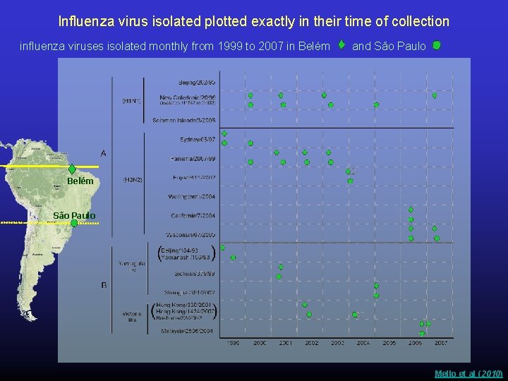 Influenza virus isolated plotted exactly in their time of collection influenza viruses isolated monthly