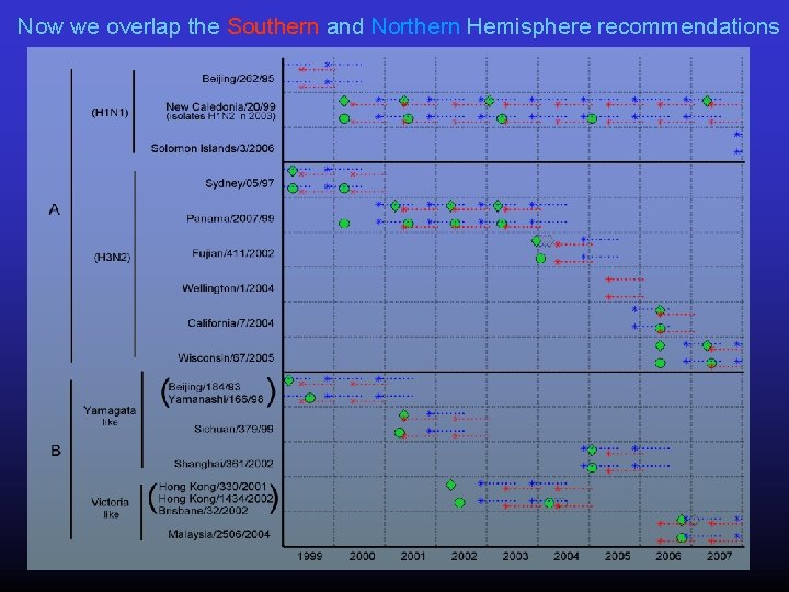 Now we overlap the Southern and Northern Hemisphere recommendations 