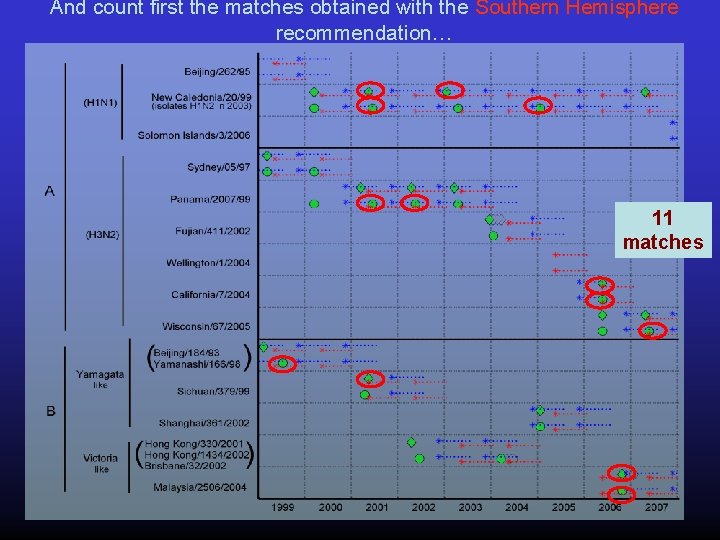 And count first the matches obtained with the Southern Hemisphere recommendation… 11 matches 