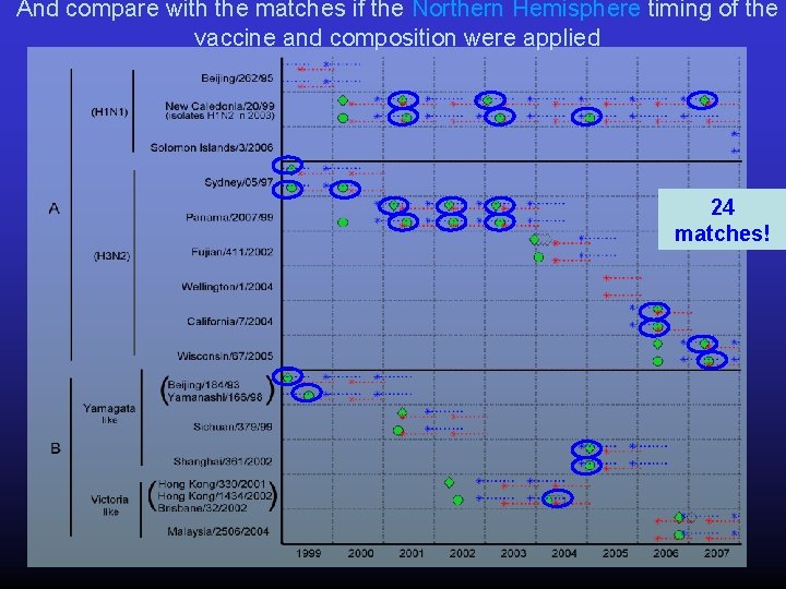 And compare with the matches if the Northern Hemisphere timing of the vaccine and