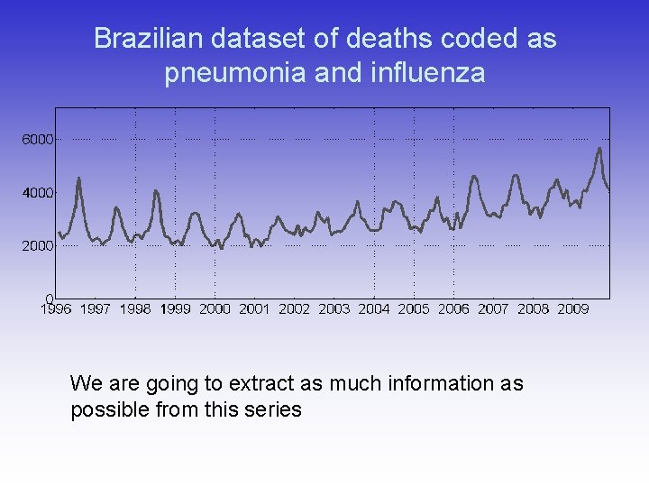 Brazilian dataset of deaths coded as pneumonia and influenza We are going to extract