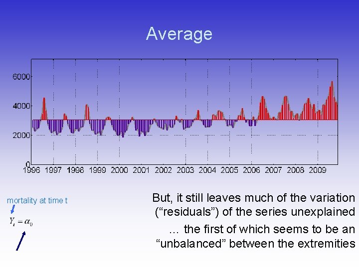 Average mortality at time t But, it still leaves much of the variation (“residuals”)