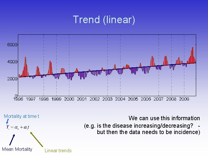 Trend (linear) Mortality at time t Mean Mortality We can use this information (e.