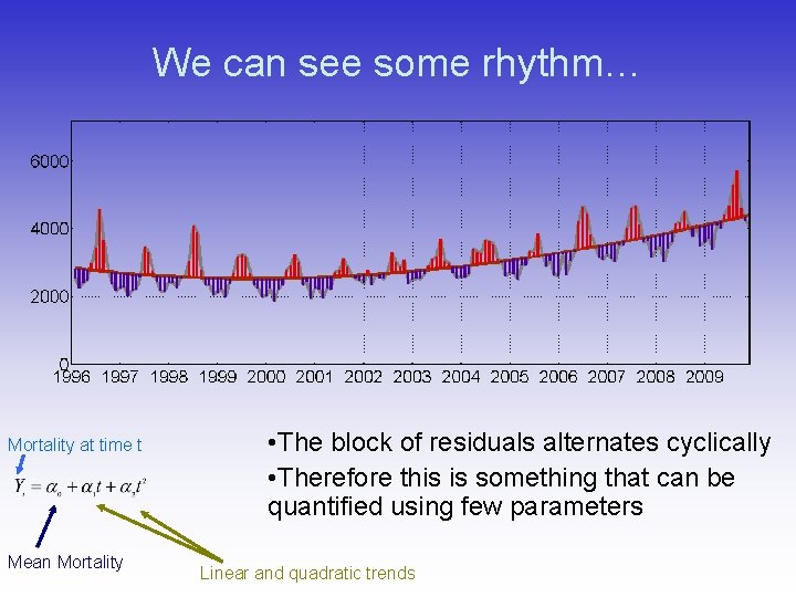 We can see some rhythm… Mortality at time t Mean Mortality • The block