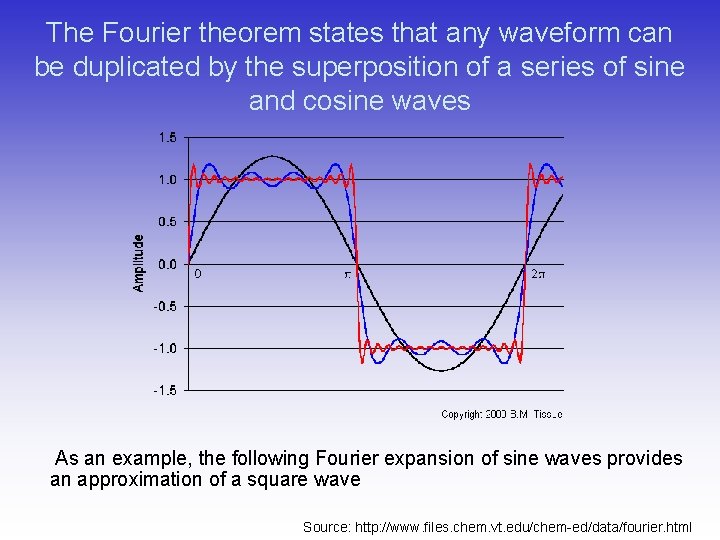 The Fourier theorem states that any waveform can be duplicated by the superposition of