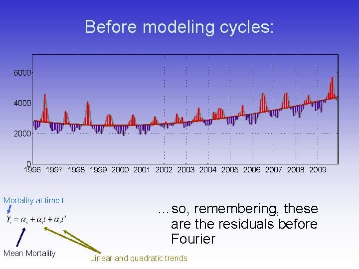 Before modeling cycles: Mortality at time t Mean Mortality …so, remembering, these are the Before modeling cycles: Mortality at time t Mean Mortality …so, remembering, these are the