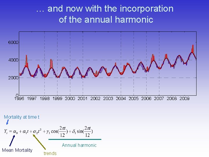 … and now with the incorporation of the annual harmonic Mortality at time t