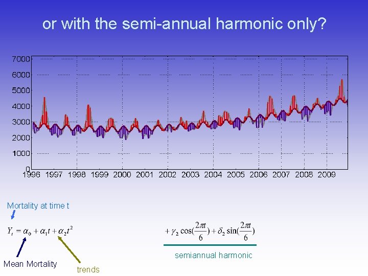 or with the semi-annual harmonic only? Mortality at time t Mean Mortality semiannual harmonic