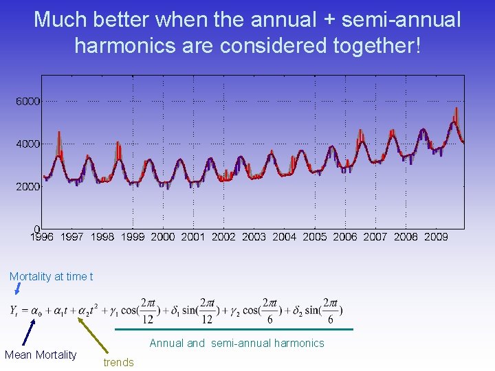 Much better when the annual + semi-annual harmonics are considered together! Mortality at time Much better when the annual + semi-annual harmonics are considered together! Mortality at time