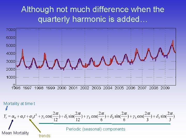 Although not much difference when the quarterly harmonic is added… Mortality at time t