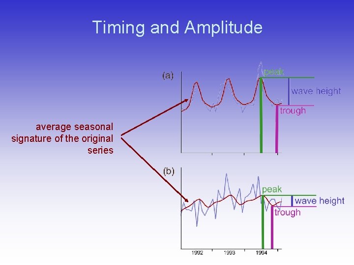 Timing and Amplitude average seasonal signature of the original series 