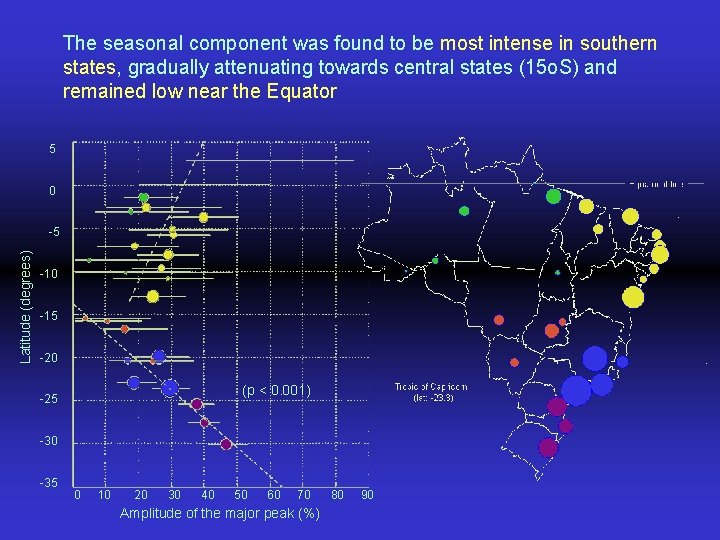 The seasonal component was found to be most intense in southern states, gradually attenuating