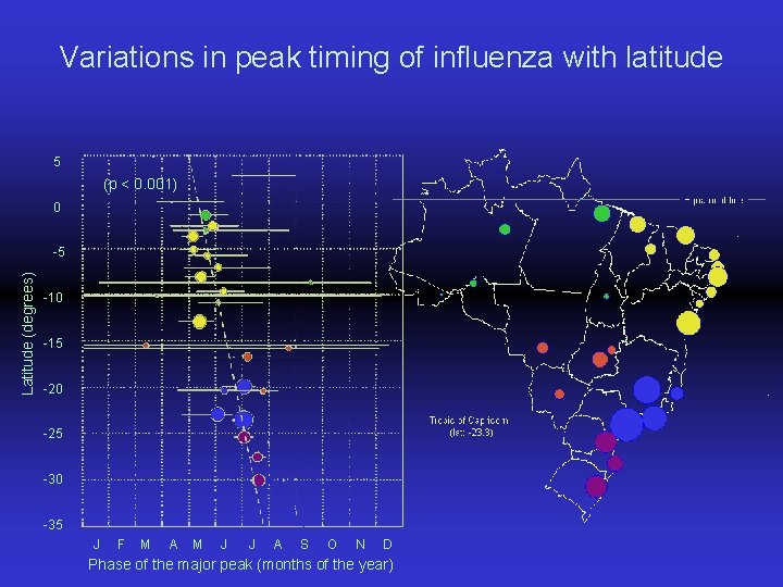 Variations in peak timing of influenza with latitude 5 (p < 0. 001) 0