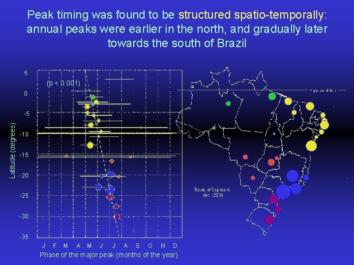 Peak timing was found to be structured spatio-temporally: annual peaks were earlier in the Peak timing was found to be structured spatio-temporally: annual peaks were earlier in the