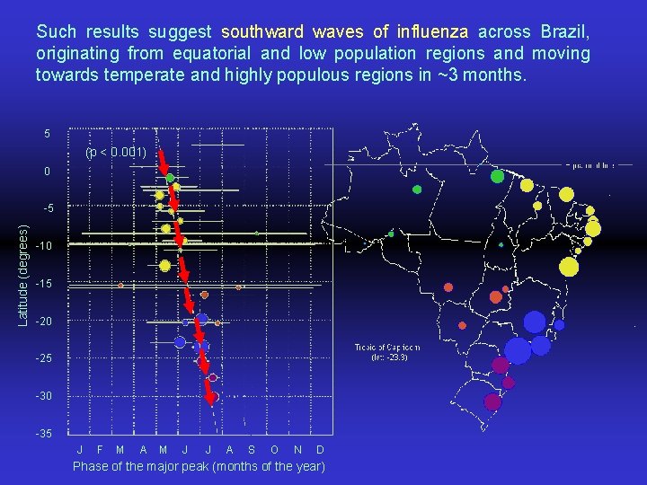 Such results suggest southward waves of influenza across Brazil, originating from equatorial and low Such results suggest southward waves of influenza across Brazil, originating from equatorial and low
