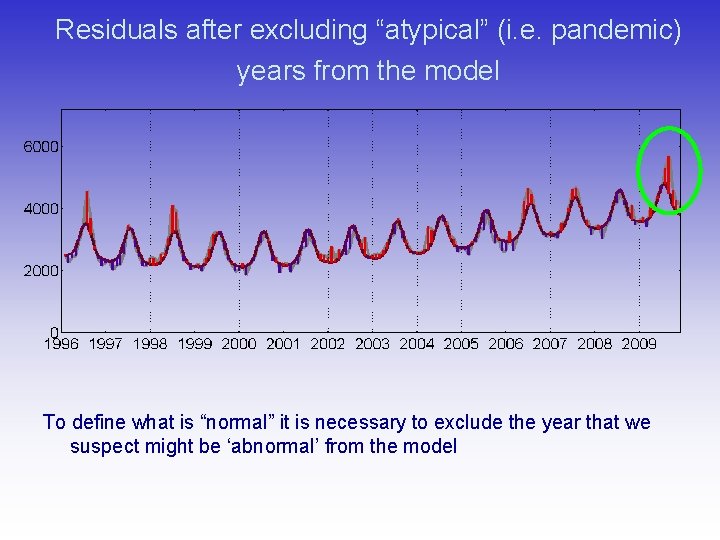 Residuals after excluding “atypical” (i. e. pandemic) years from the model To define what