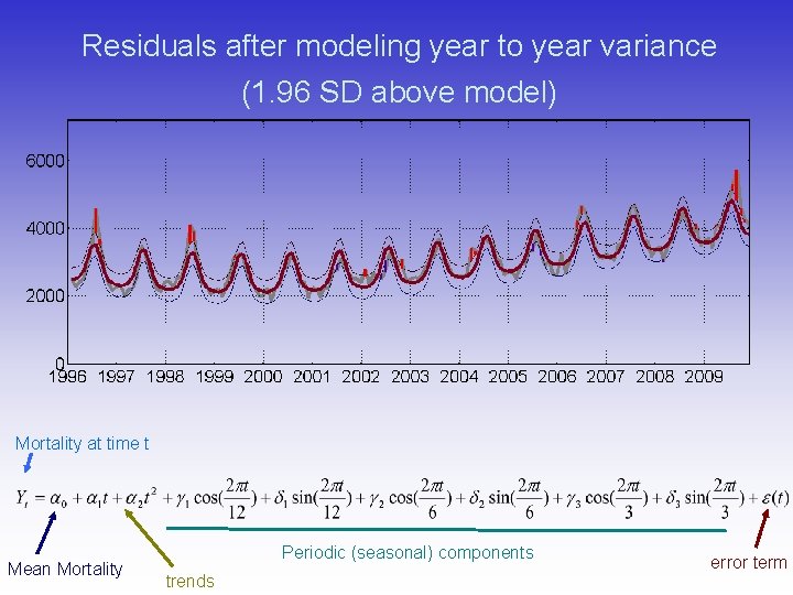 Residuals after modeling year to year variance (1. 96 SD above model) Mortality at