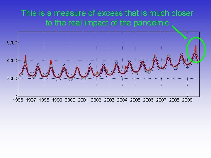 This is a measure of excess that is much closer to the real impact