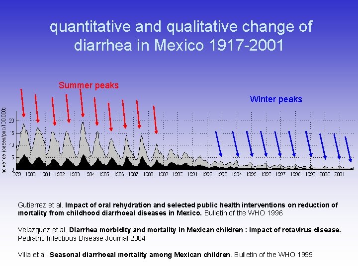 quantitative and qualitative change of diarrhea in Mexico 1917 -2001 Summer peaks Winter peaks