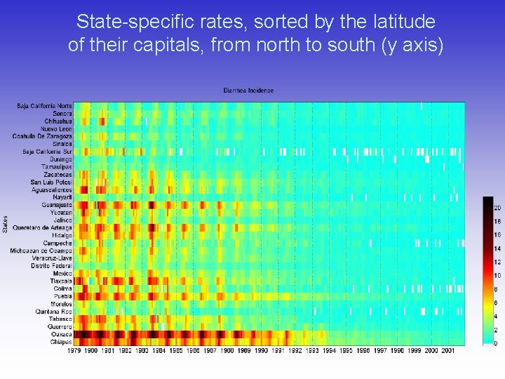 State-specific rates, sorted by the latitude of their capitals, from north to south (y